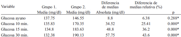 TABLA 4. Comparación de la modificación de glucosa en ayuno, a los 10 minutos, 15 minutos y 30 minutos por grupo.