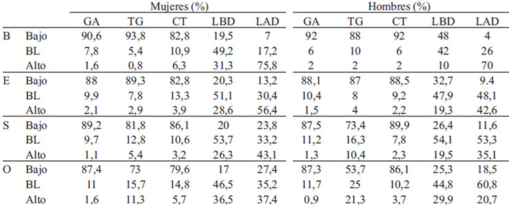 TABLA 2. Índice de masa corporal y marcadores