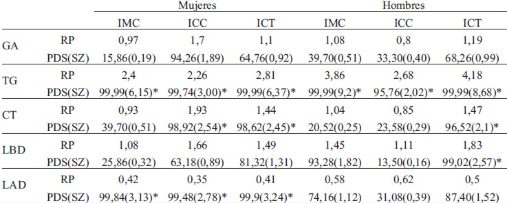 TABLA 4. Poder predictivo de los índices de antropometría para las anomalías bioquímicas