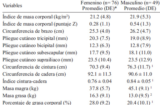 TABLA 1. Indicadores antropométricos y de composición corporal (impedancia bioeléctrica) por sexo en adolescentes (n= 125)