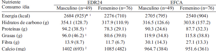 TABLA 2. Consumo de energía y nutrientes en adolescentes, a través de encuestas alimentarias por recordatorio de 24 horas (EDR24) y de frecuencia de consumo de alimentos (EFCA)