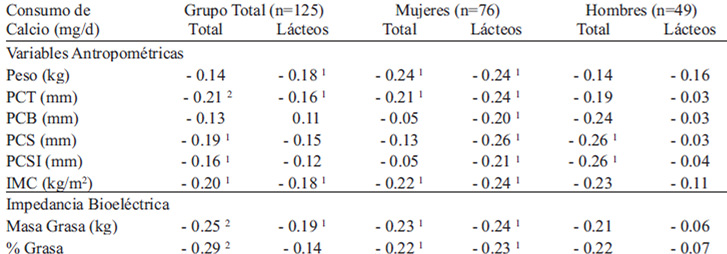 TABLA 3. Correlación* entre el consumo de calcio (total y lácteos**) y adiposidad de acuerdo a sexo