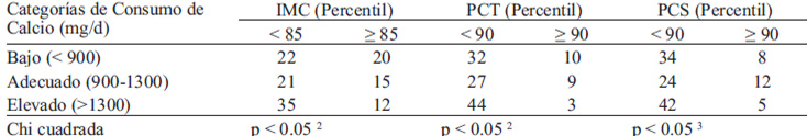 TABLA 4. Distribución de adolescentes (n=125) con sobrepeso y mayor adiposidad de acuerdo a categorías de consumo de calcio1