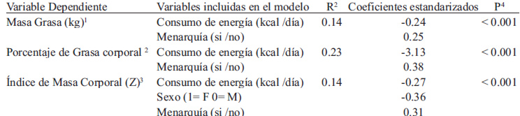 TABLA 5. Modelos de regresión de indicadores de adiposidad de acuerdo a consumo de calcio ajustado por el consumo de energía, género y menarquía