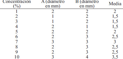 TABLA 1 Halos de inhibición obtenidos con diferentes concentraciones de xilitol en cultivos de Listeria monocytogenes