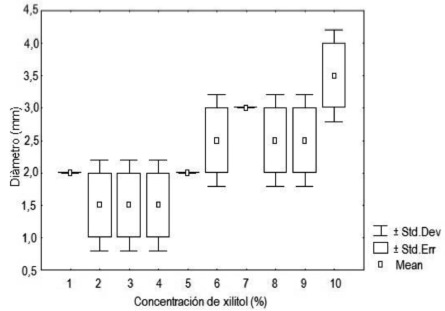 FIGURA 1 Diagrama de cajas y aristas (BOX & WHISKER PLOT) por grupo con relación al diámetro del halo de inhibición de los discos en el cultivo de Listeria monocytogenes en presencia de xilitol.