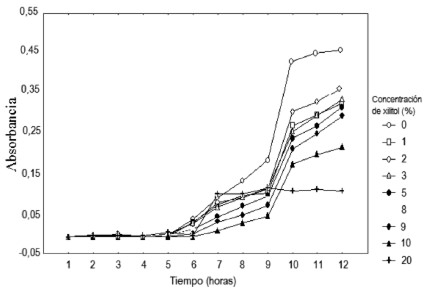 FIGURA 2 Curva de crecimiento bacteriano de Listeria monocytogenes a diferentes concentraciones de xilitol.