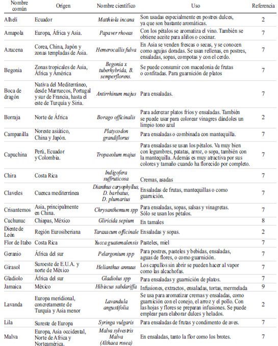 TABLA 1 Usos de las flores comestibles en la gastronomía