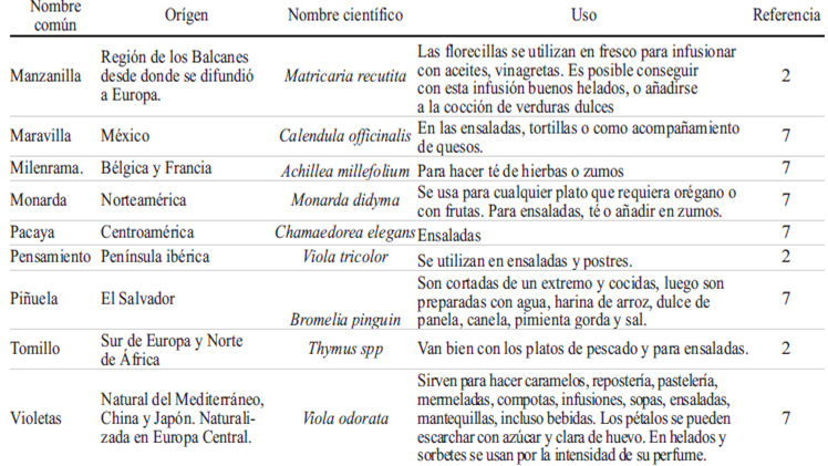 TABLA 1 Usos de las flores comestibles en la gastronomía (continuación)