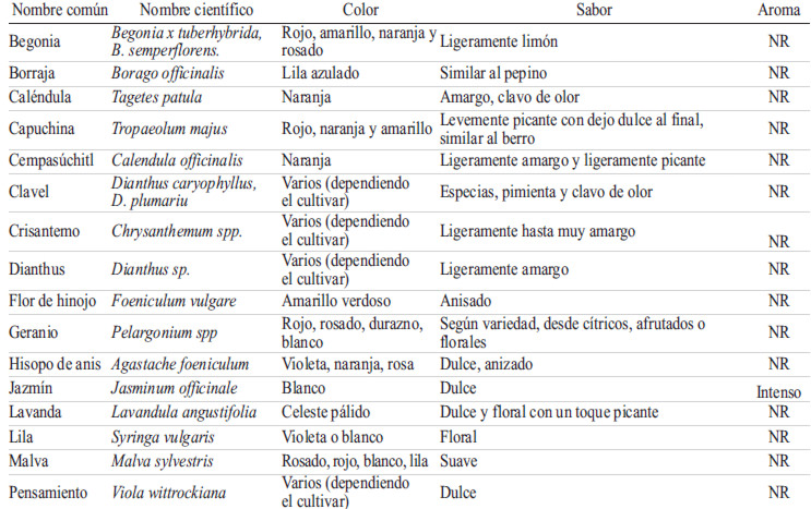 TABLA 2 Flores comestibles y algunas de sus características sensoriales