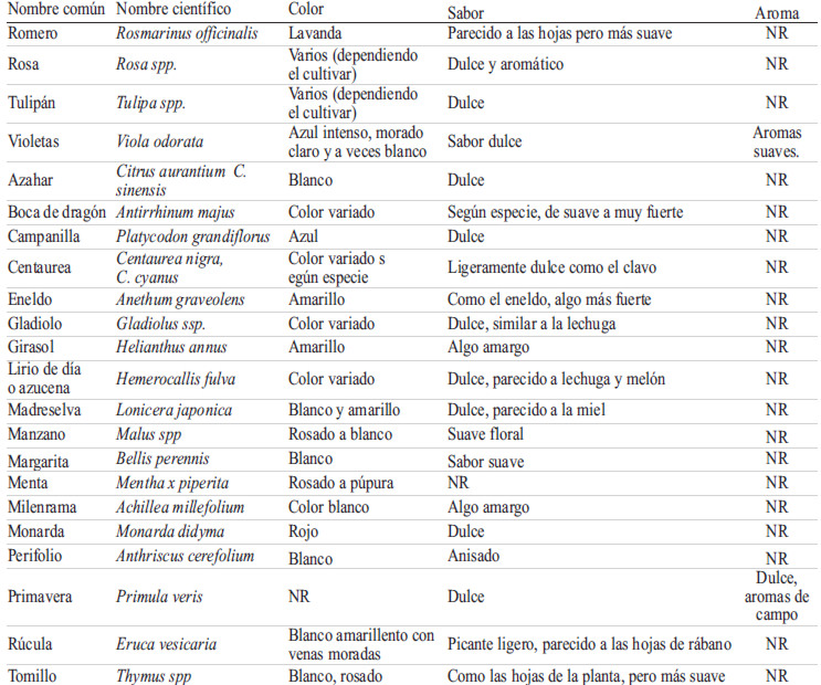 TABLA 2 Flores comestibles y algunas de sus características sensoriales (continuación)