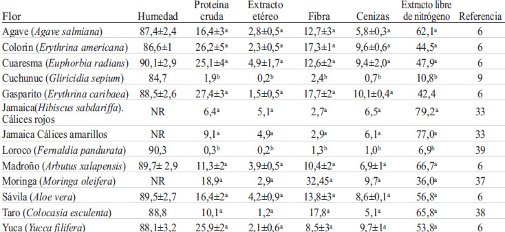 TABLA 3 Composición proximal de algunas flores comestibles (g /100 g de muestra)