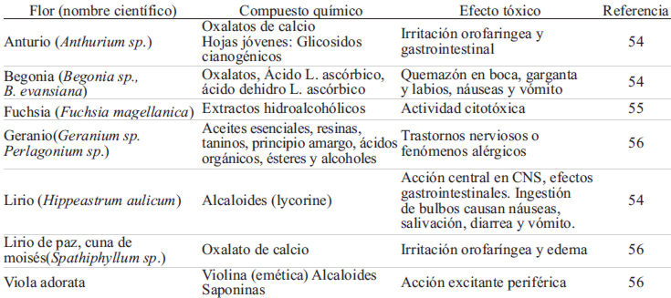 TABLA 4 Flores tóxicas, compuestos químicos y efectos de su consumo