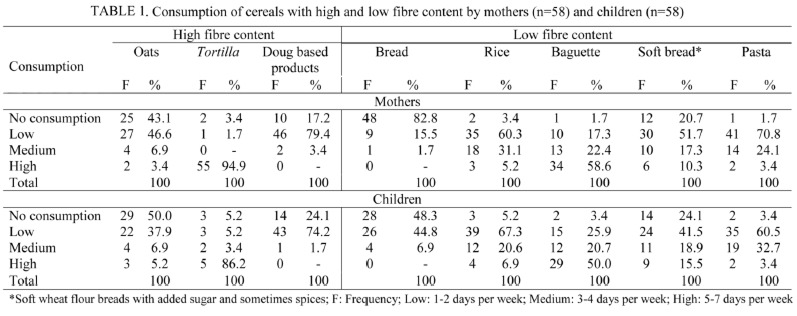 Dietetic characteristics of a sample of Mayan dual burden households in Merida, Yucatan, Mexico