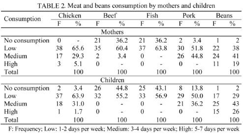 Dietetic characteristics of a sample of Mayan dual burden households in Merida, Yucatan, Mexico