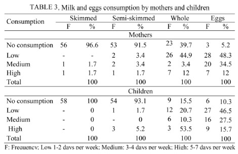 Dietetic characteristics of a sample of Mayan dual burden households in Merida, Yucatan, Mexico