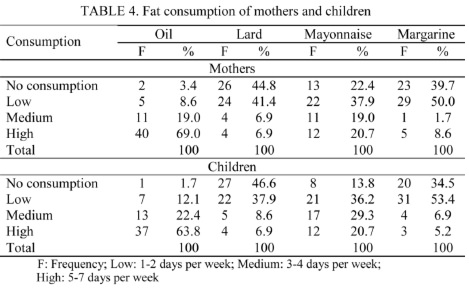 Dietetic characteristics of a sample of Mayan dual burden households in Merida, Yucatan, Mexico