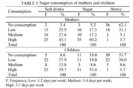 Dietetic characteristics of a sample of Mayan dual burden households in Merida, Yucatan, Mexico