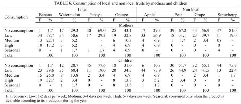 Dietetic characteristics of a sample of Mayan dual burden households in Merida, Yucatan, Mexico