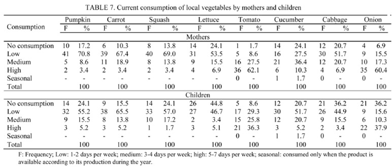 Dietetic characteristics of a sample of Mayan dual burden households in Merida, Yucatan, Mexico