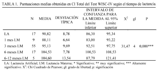 Lactancia materna y su influencia en los procesos cognitivos de escolares españoles (6 años de edad), valorada con la escala de inteligencia Wechsler