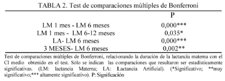 Lactancia materna y su influencia en los procesos cognitivos de escolares españoles (6 años de edad), valorada con la escala de inteligencia Wechsler