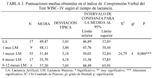 Lactancia materna y su influencia en los procesos cognitivos de escolares españoles (6 años de edad), valorada con la escala de inteligencia Wechsler