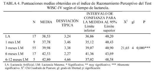 Lactancia materna y su influencia en los procesos cognitivos de escolares españoles (6 años de edad), valorada con la escala de inteligencia Wechsler