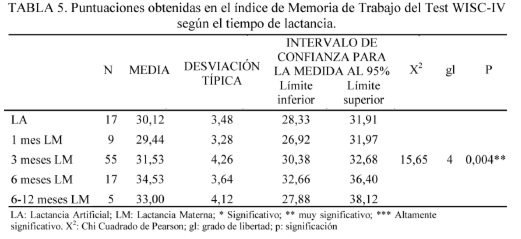 Lactancia materna y su influencia en los procesos cognitivos de escolares españoles (6 años de edad), valorada con la escala de inteligencia Wechsler