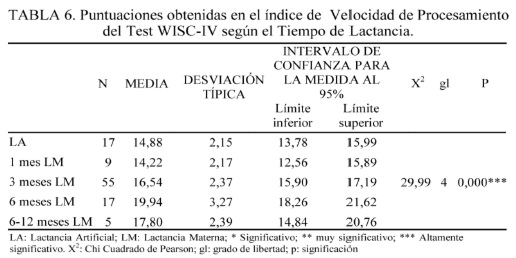 Lactancia materna y su influencia en los procesos cognitivos de escolares españoles (6 años de edad), valorada con la escala de inteligencia Wechsler