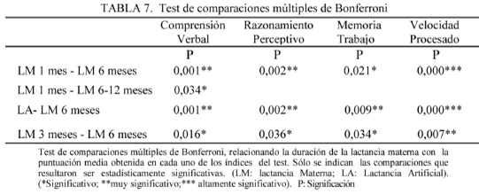 Lactancia materna y su influencia en los procesos cognitivos de escolares españoles (6 años de edad), valorada con la escala de inteligencia Wechsler