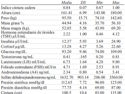 TABLA 1. Características de variables en la medición basal de mujeres con obesidad de 19 a 40 años.