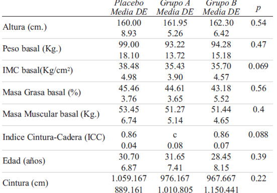TABLA 2. Valores basales de las variables por grupos de estudio