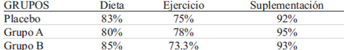 TABLA 3. Cumplimiento de dieta, ejercicio y suplementación de omega 3 evaluada al 75%, en mujeres posmenopáusicas de acuerdo al grupo de investigación