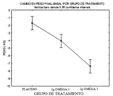 FIGURA 1. Cambios en el peso por grupo de tratamiento.