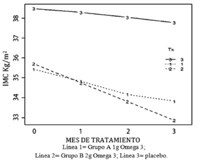 FIGURA 2. Cambios en el IMC en el seguimiento mensual con los diferentes tratamientos.