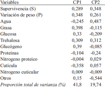 TABLA 1. Contribución de las variables de la composición corporal en el PCA.