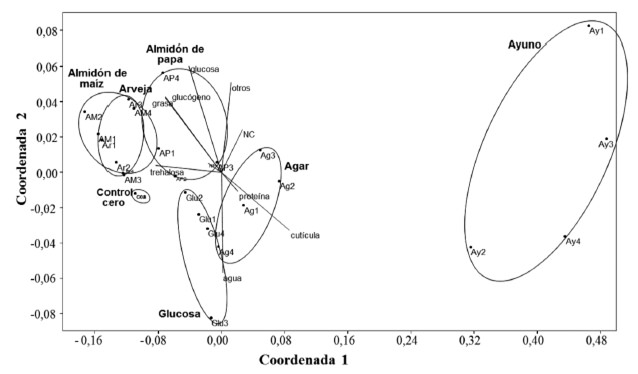 FIGURA 2. Escalamiento multidimensional no-métrico, plot basado en la distancia Euclídea. Siete dietas con cuatro réplicas cada una, situadas en dos coordenadas (2D), el estrés contenido fue de 0,005. C0: control día cero, Ay: ayuno; Ar: arveja; Ag: Agar al 4%; Glu: glucosa al 5% en agar al 4%; AM: almidón de maíz; AP: almidón de papa. Los números del 1-4 corresponden a las réplicas. Parámetros: S: supervivencia; P: variación de peso; NC: nitrógeno cuticular; NP: nitrógeno proteico.