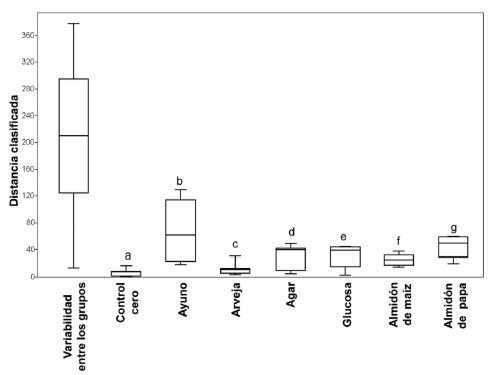 FIGURA 3. Box plots del análisis de similaridad. Grupos alimentados con las siete dietas con cuatro réplicas cada una. C0: control día cero, Ay: ayuno; Ar: arveja; Ag: Agar al 4%; Glu: glucosa al 5% en agar al 4%; AM: almidón de maíz; AP: almidón de papa. Distintas letras indican diferencias significativas (p<0,05).