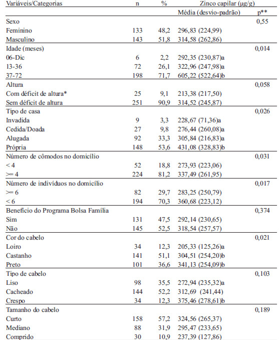 TABELA 1. Distribuição das concentrações de zinco capilar em crianças pré-escolares de acordo com o sexo, idade, altura/idade, situação socioeconômica e características do cabelo. Paraíba, 2009.