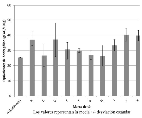 FIGURA 1. Contenido de fenoles totales expresados como equivalentes de ácido gálico (EAG) para las diferentes marcas de té verde comercializadas en Costa Rica.