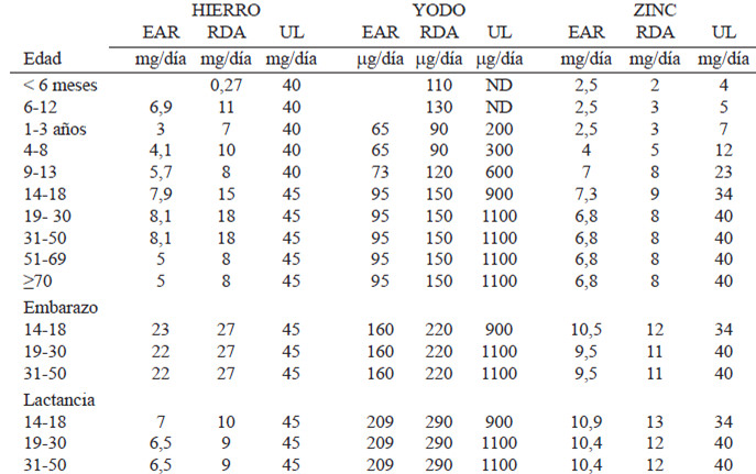 TABLA 1. Recomendaciones de hierro, yodo, zinc, para mujeres venezolanas
