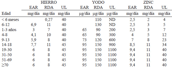 TABLA 2. Recomendaciones de hierro, yodo, zinc para hombres venezolanos