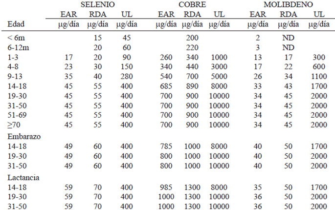 TABLA 3. Recomendaciones de selenio, cobre y molibdeno para mujeres venezolanas