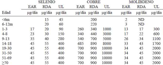 TABLA 4. Recomendaciones de selenio, cobre y molibdeno para hombres venezolanos