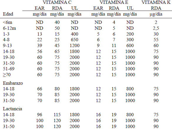 TABLA 5. Recomendaciones de vitaminas C, E y K para mujeres venezolanas