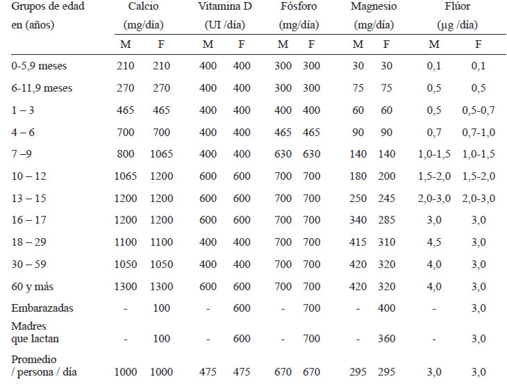 TABLA 1. Valores de referencia de calcio, vitamina D, fósforo, magnesio y flúor para la población masculina y femenina, según grupos de edad.