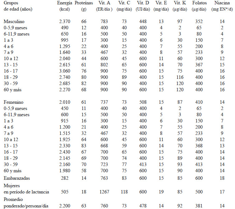 Valores de referencia de energía, proteínas y vitaminas para la población venezolana por grupos de edad y género. 2012