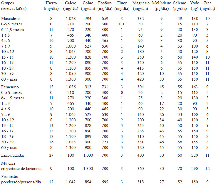 Valores de referencia de minerales para la población venezolana por grupos de edad y género. 2012