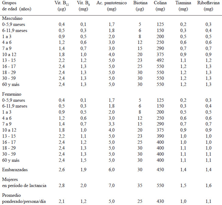 Valores de referencia de vitaminas para la población venezolana por grupos de edad y género. 2000*